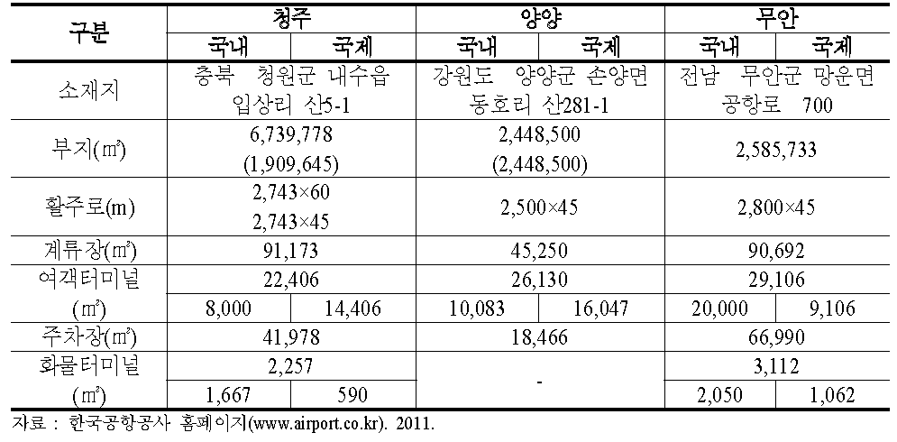 한국공항공사 운영 공항 시설현황