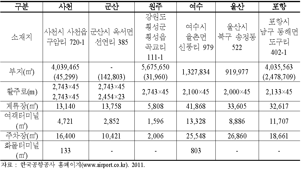 한국공항공사 운영 공항 시설현황