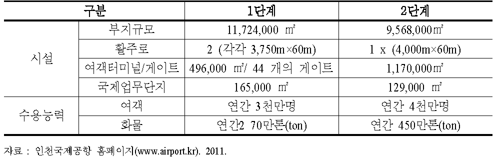 인천국제공항 시설현황