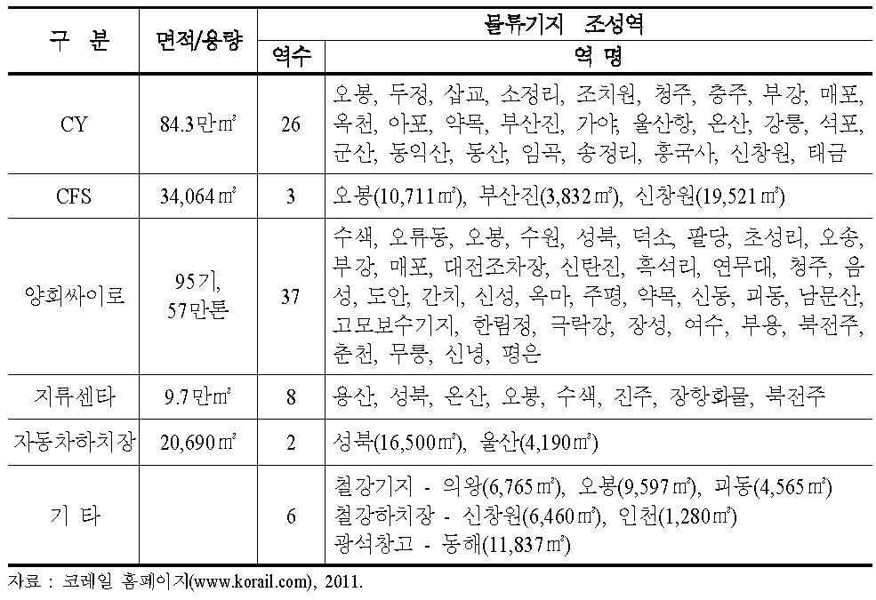 철도 물류기지 현황