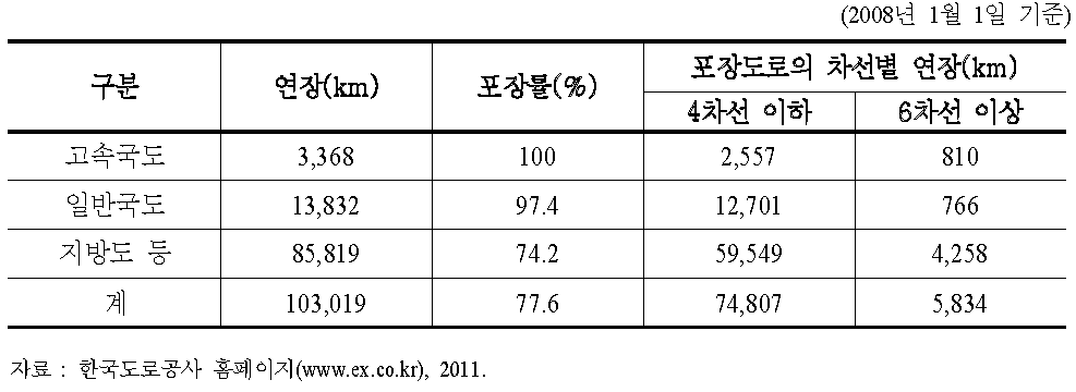 대한민국의 도로 현황