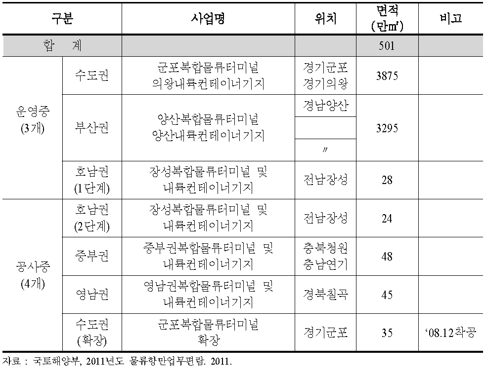 복합물류터미널 현황