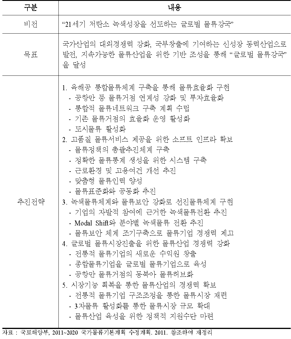 물류관련 계획 개요