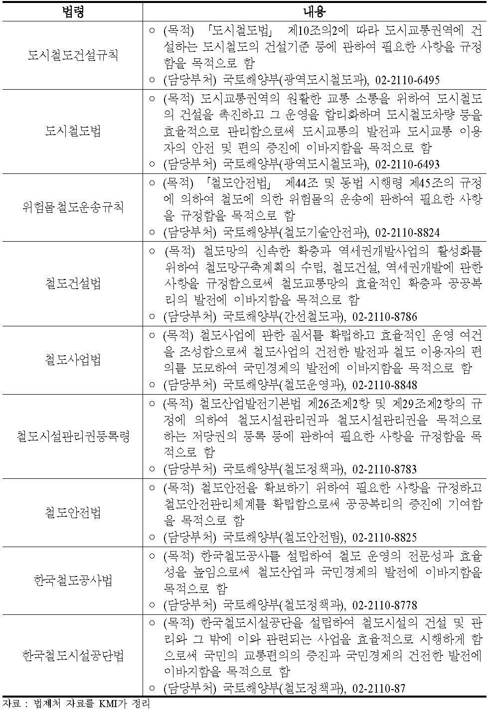 철도관련 법령