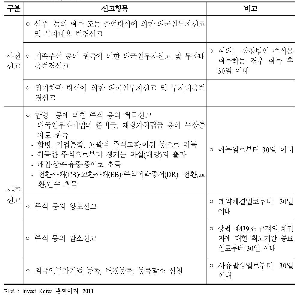 외국인투자 신고