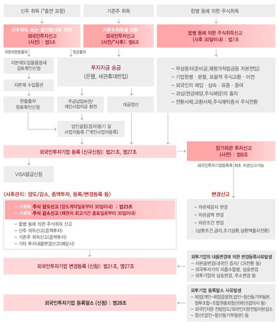 유형별 외국인투자절차