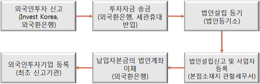 외국인투자 절차