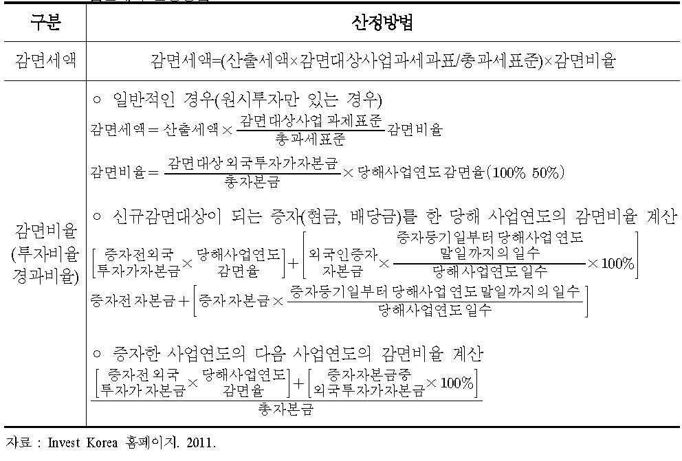 감면세액 산정방법