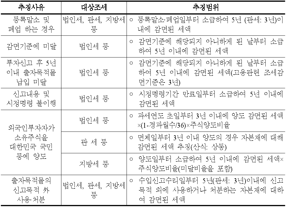 감면세액 추징내용