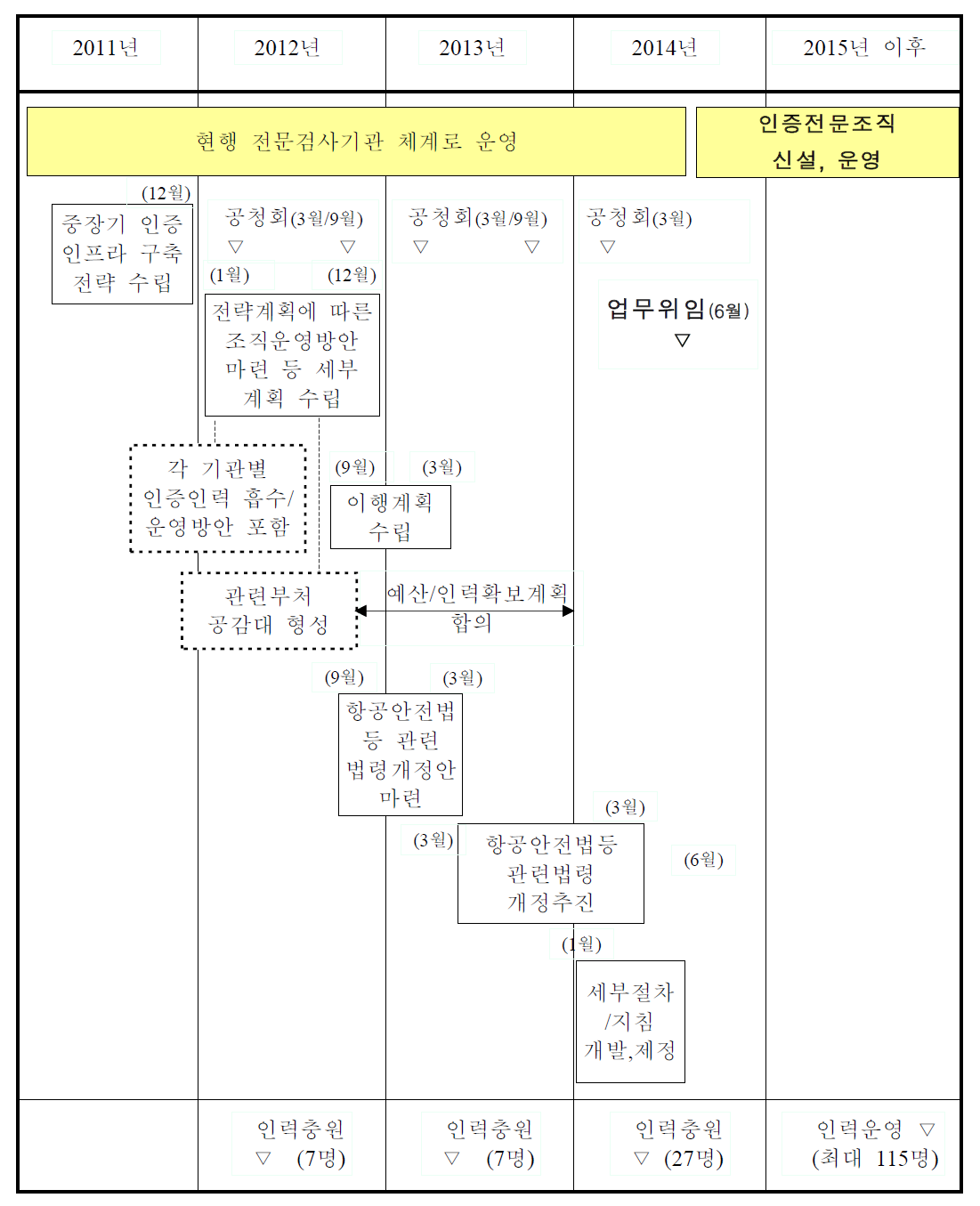 인증조직 운영 로드맵