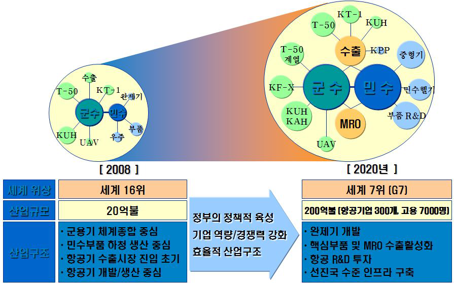 국내 항공산업 비젼