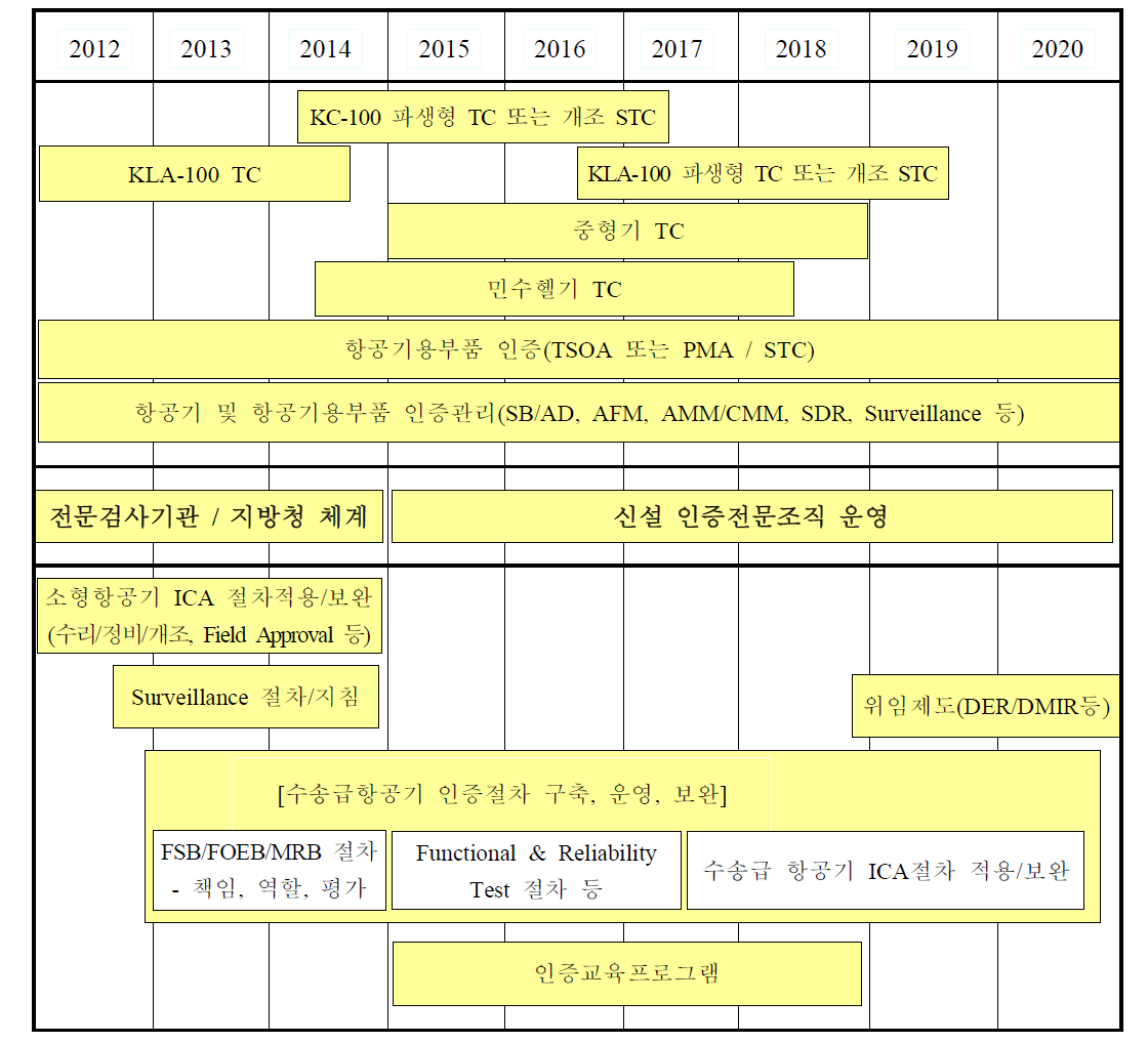 인증시스템 구축/운영 로드맵