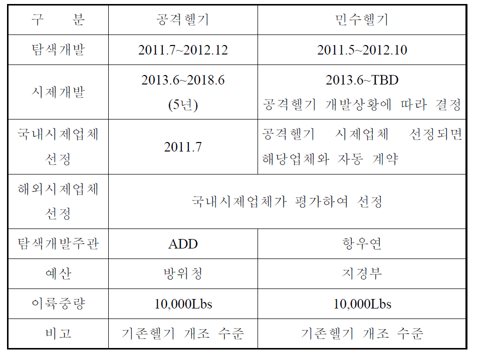 민수헬기 개발