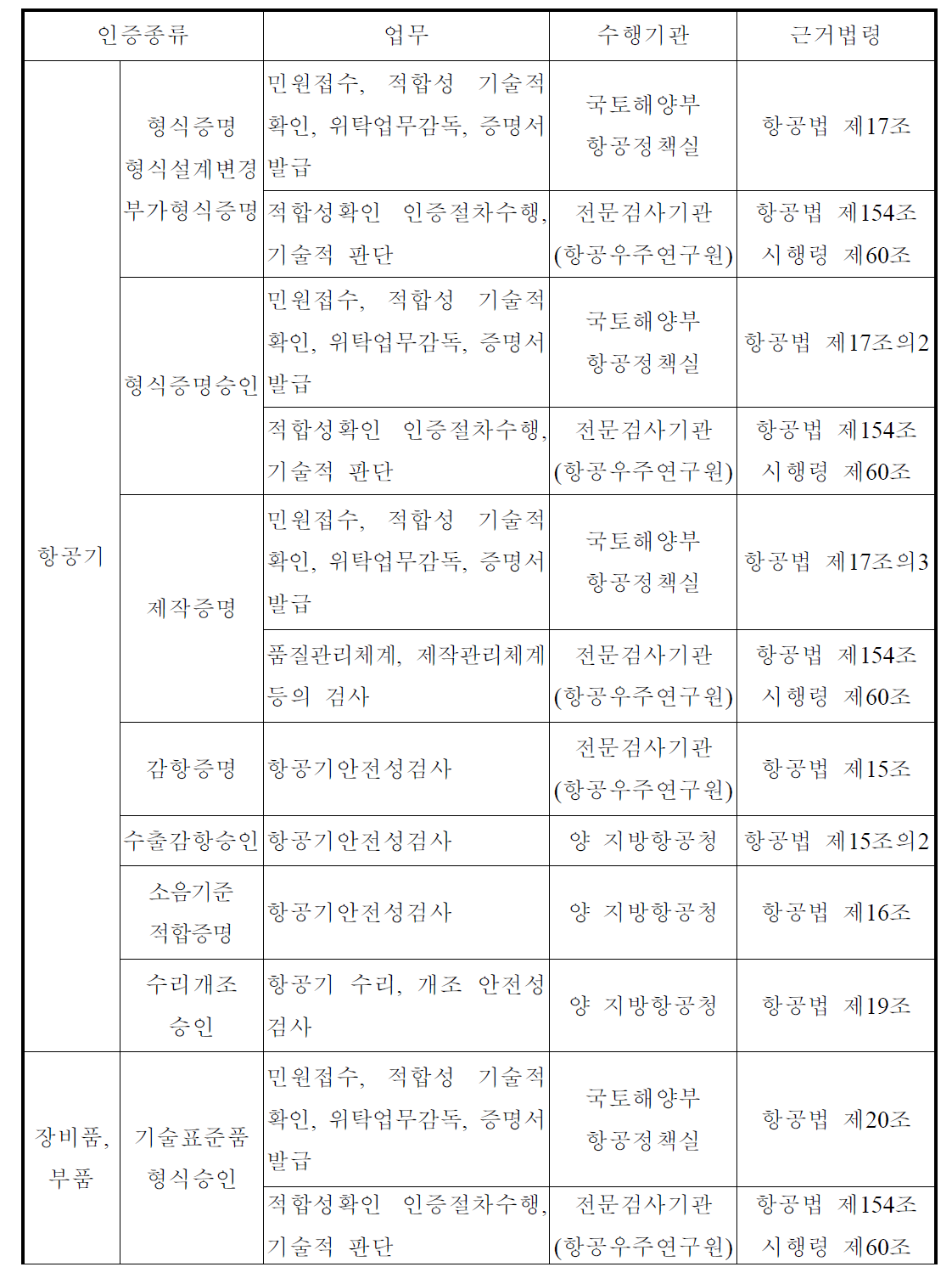 검사종류별 국내 항공기등의 인증업무 수행 현황