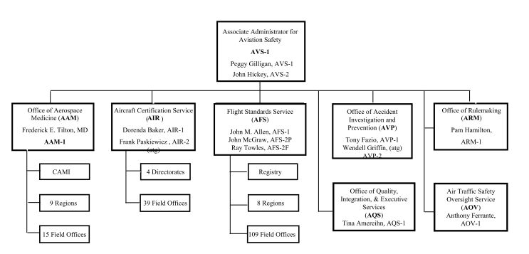 FAA 항공안전 및 항공기인증 관련 조직
