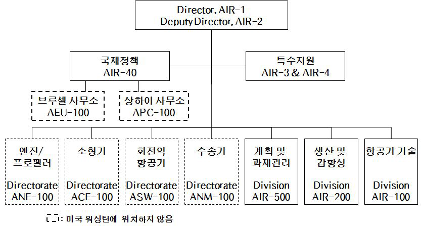 FAA 항공기 인증 조직