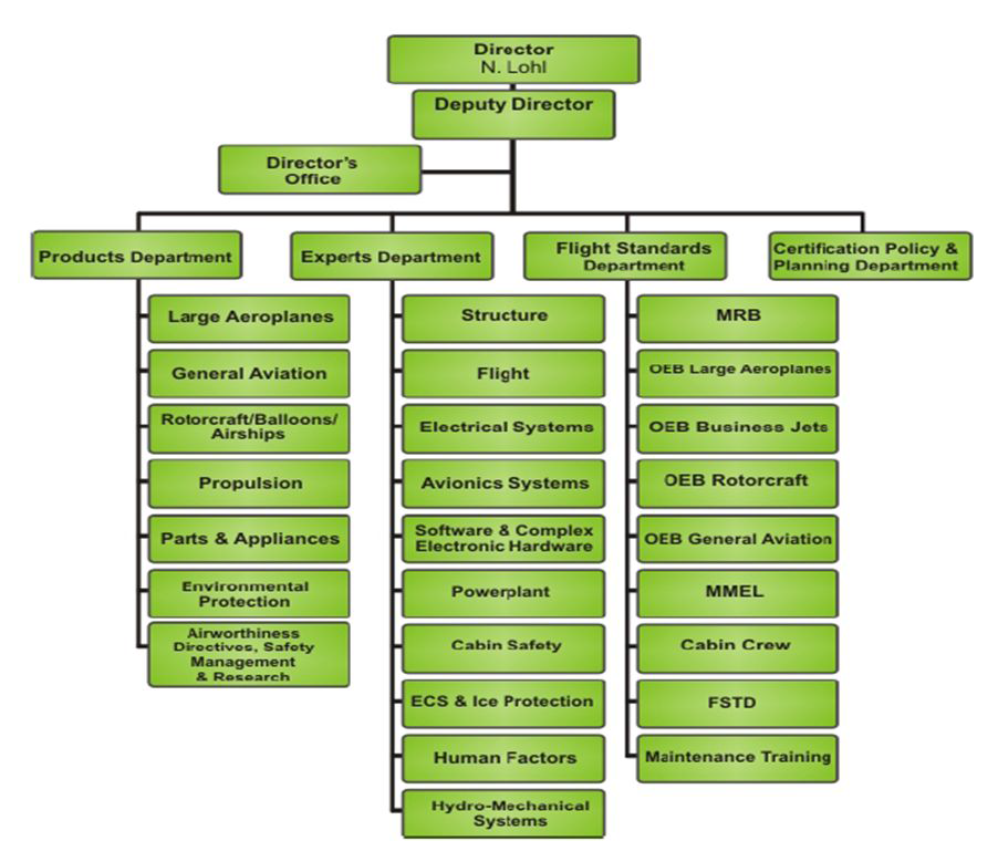 EASA 인증국(Certification Directorate) 조직도