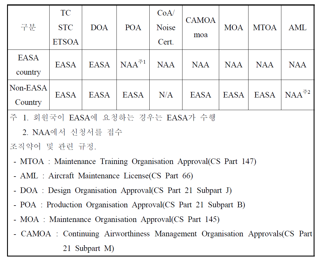 EASA 및 EU회원국 감항당국(NAA)의 초도/감항유지 역할 분담