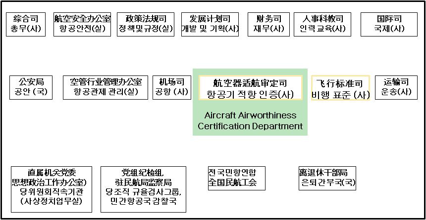 CAAC 조직