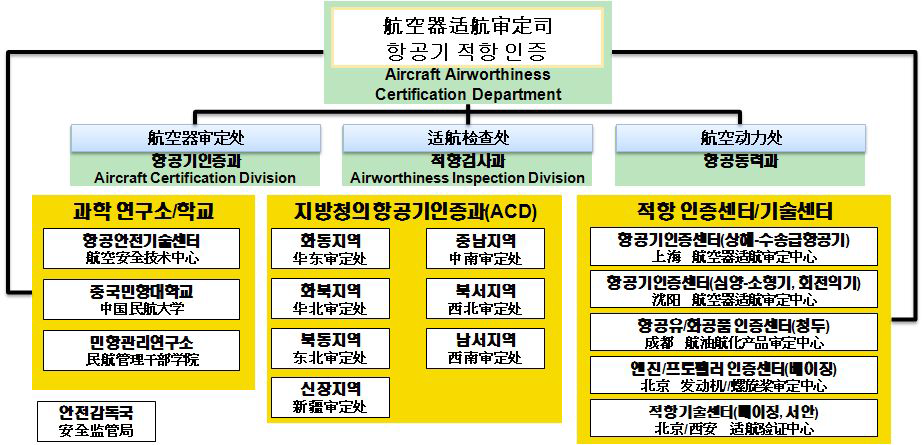 CAAC 항공기 감항인증 조직