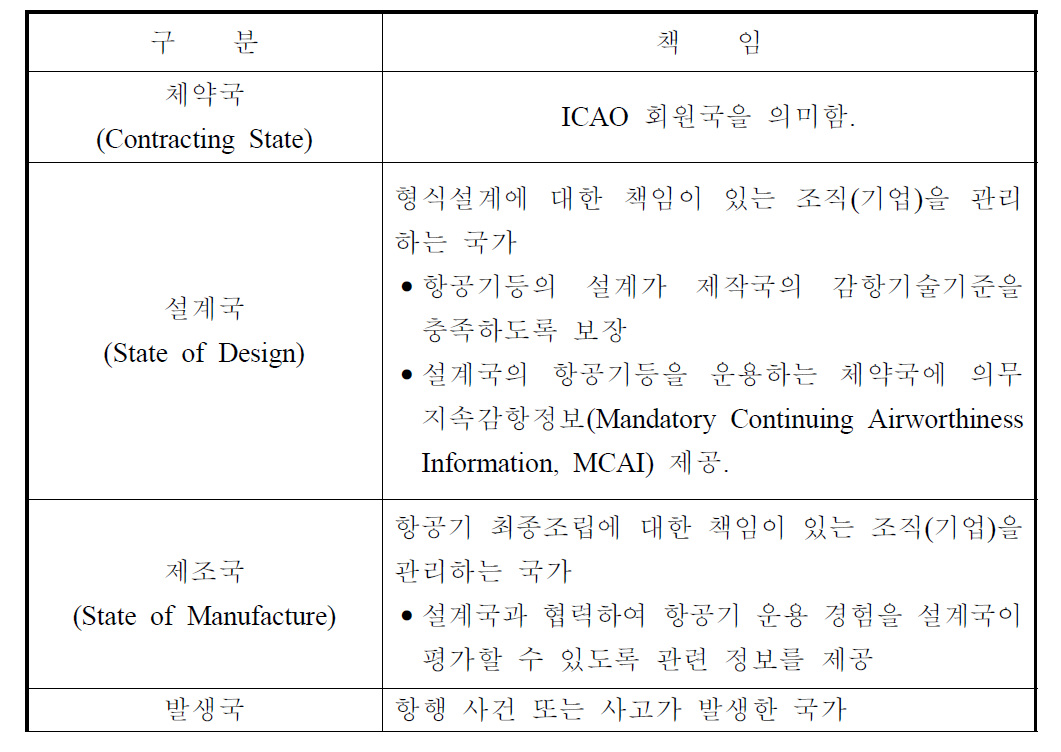 ICAO States 구분