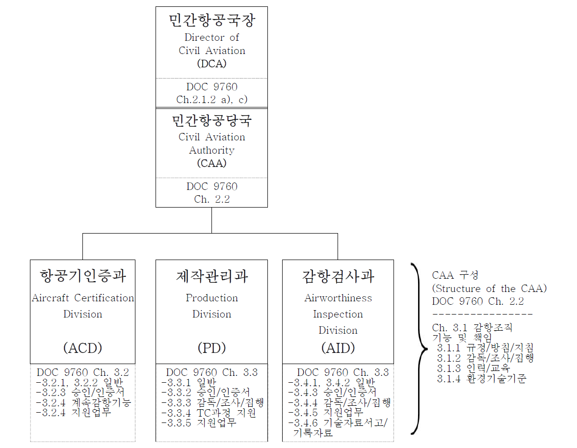 ICAO에서 요구하는 감항조직 구성 및 기능