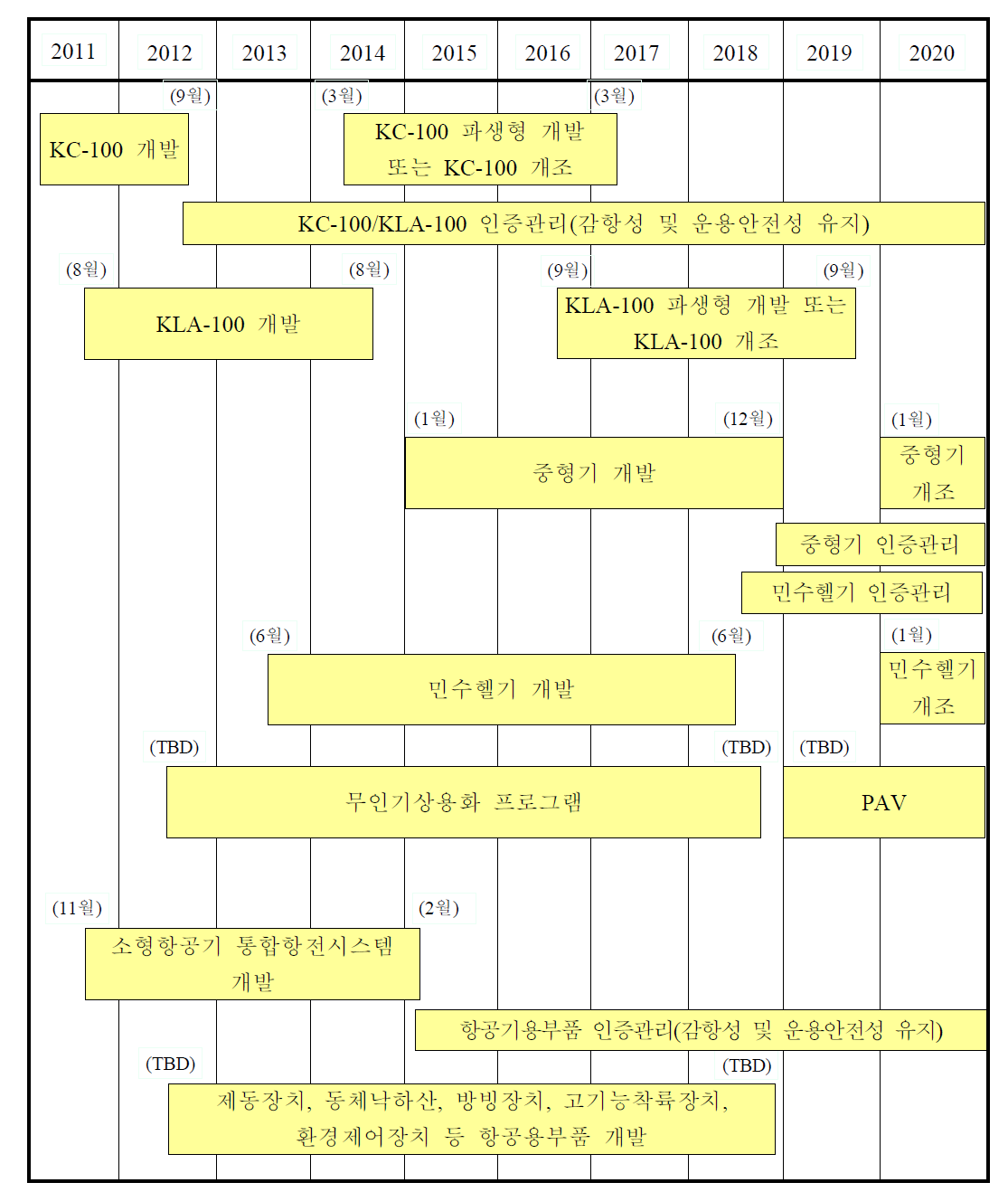 항공기 및 항공용제품 개발계획