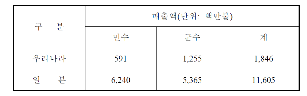 우리나라와 일본 항공산업 매출액