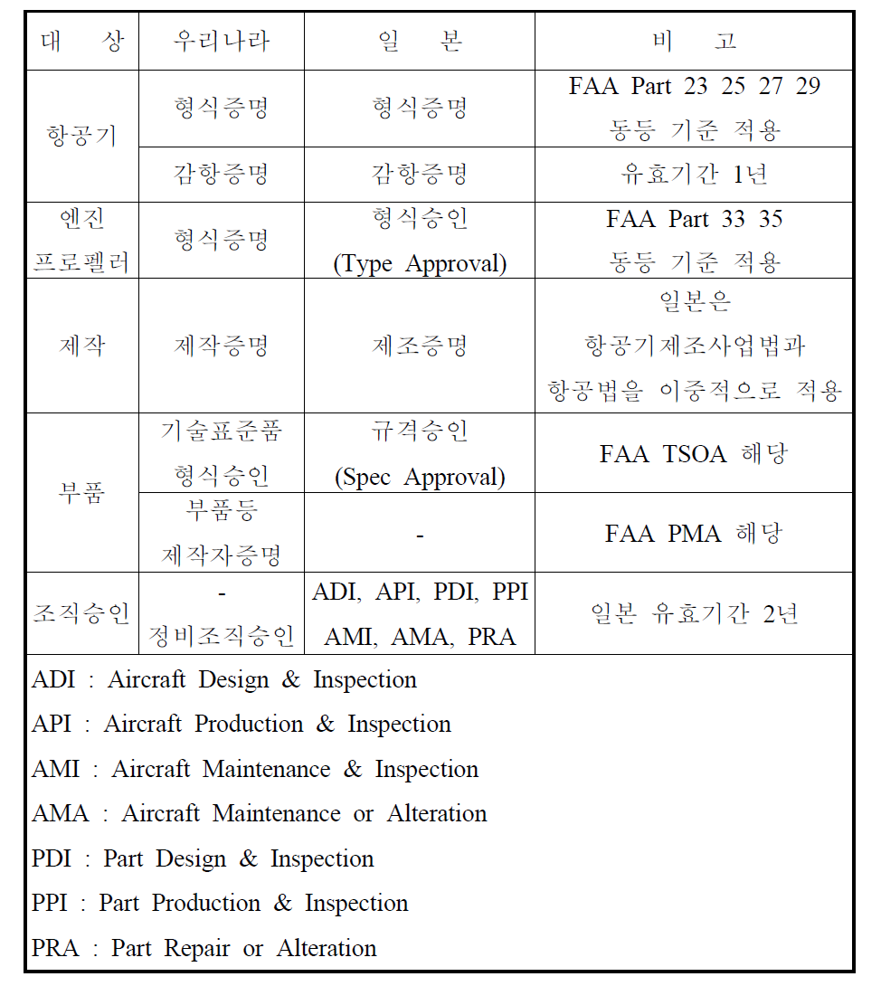 우리나라와 일본의 인증시스템