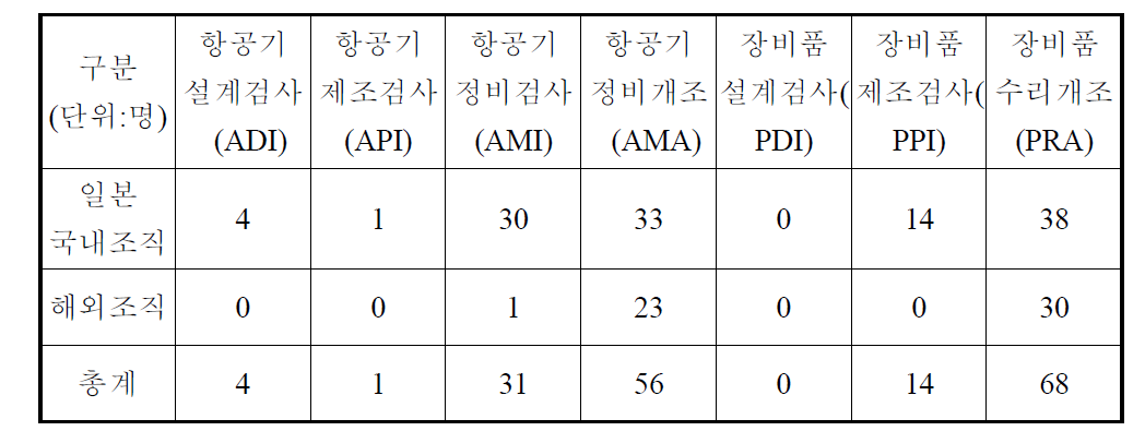 일본의 조직승인 현황