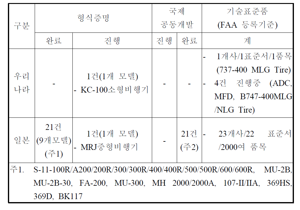 우리나라와 일본의 인증실적