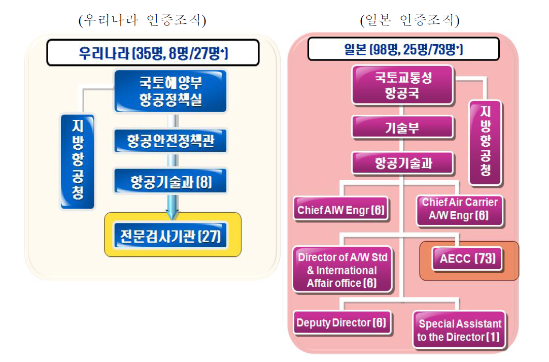 우리나라와 일본의 인증조직 및 인력 비교