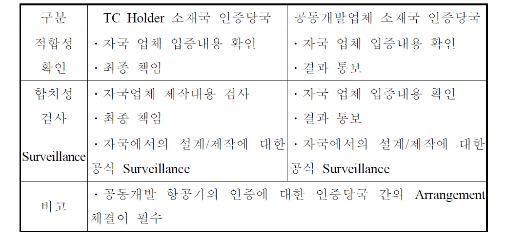 국제공동개발 인증당국 간의 역할 비교