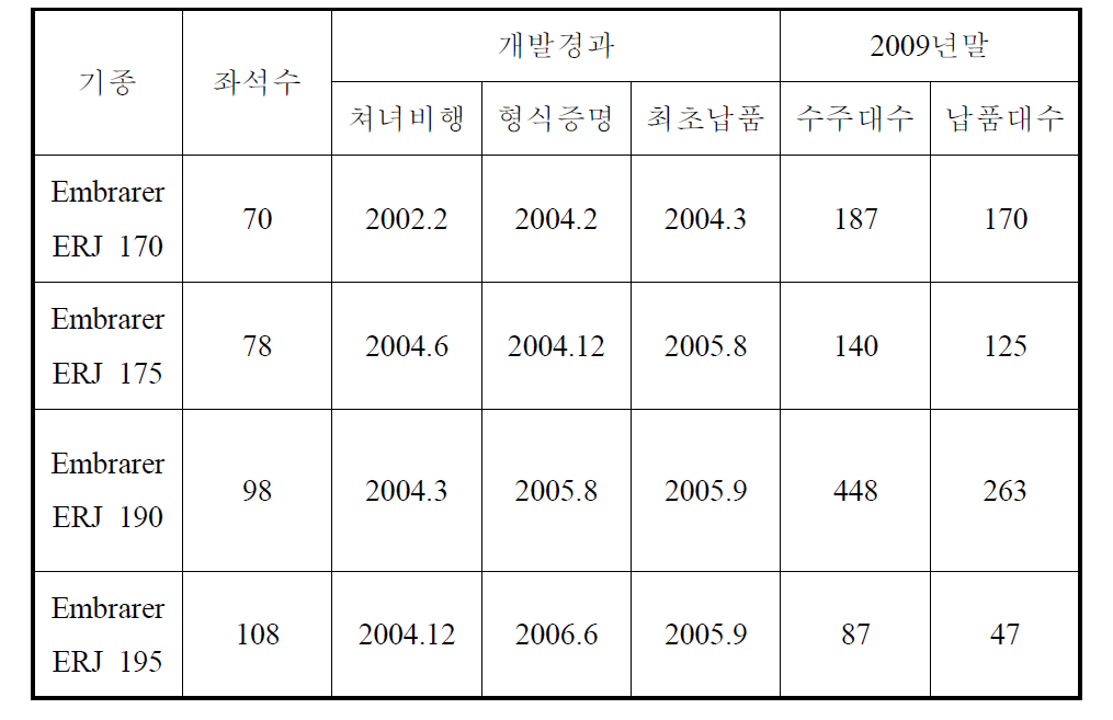 Embrarer 개발경과 및 수주현황