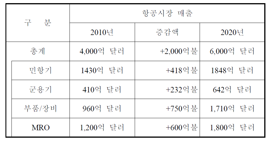 세계 항공시장 전망