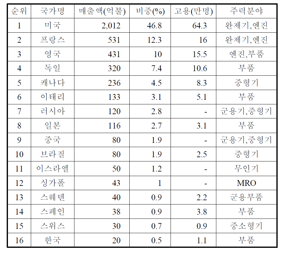 국가별 순위