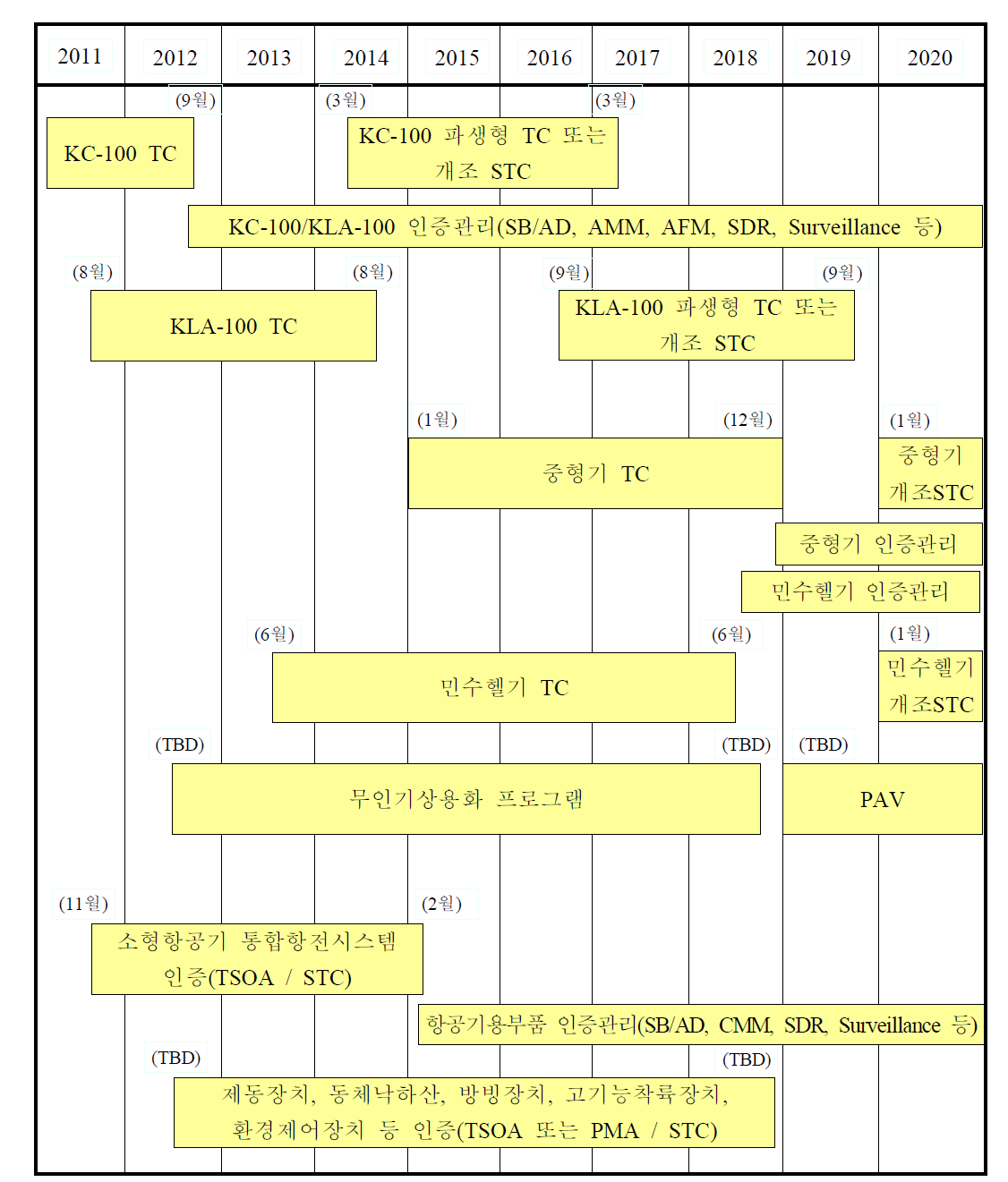 항공기 및 항공용제품 인증사업 로드맵