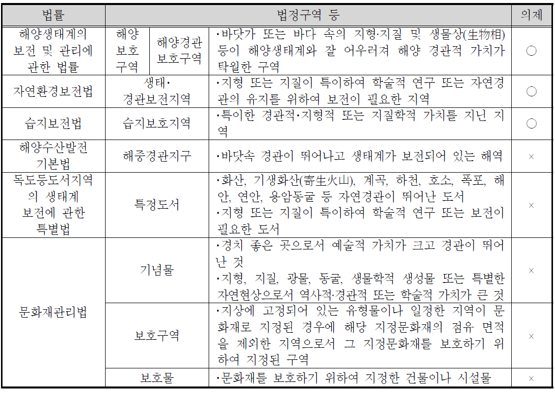 경관보호구로 지정 가능한 법정구역 등 현황