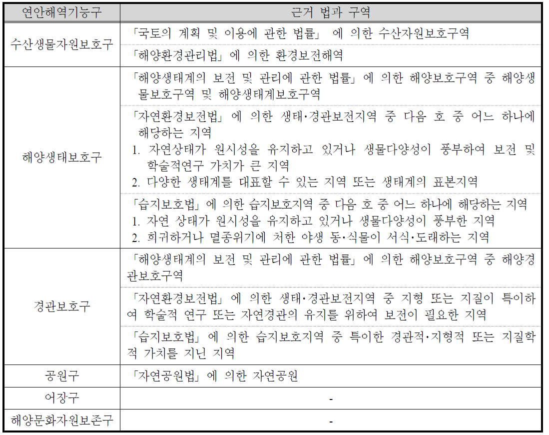 보전연안해역으로 지정･의제 구역의 연안해역기능구 지정기준(안)