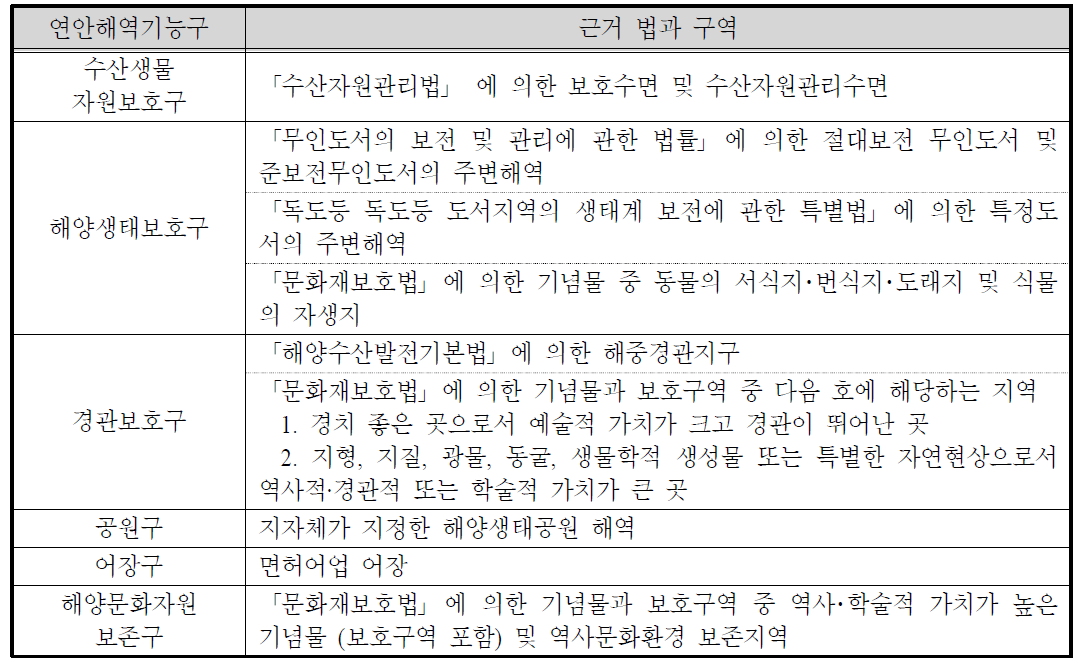 보전연안해역으로 지정･의제 이외 구역의 연안해역기능구 지정기준(안)