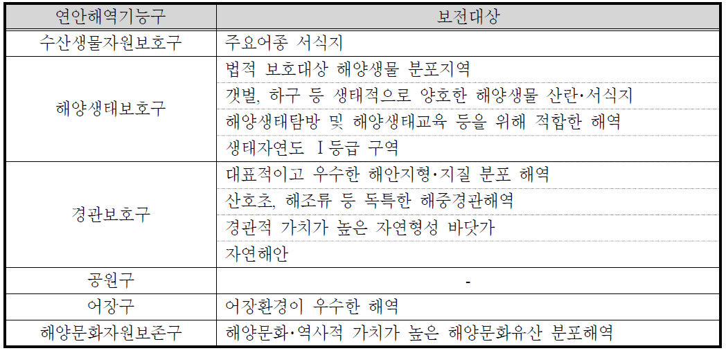 보전적 가치 대상을 고려한 보전연안해역 연안해역기능구의 지정기준(안)