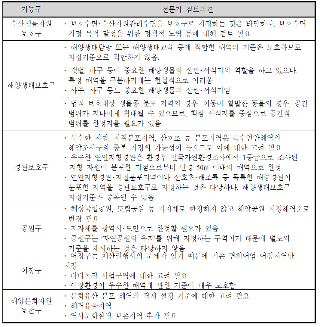 보전연안해역의 연안해역기능구 지정기준(초안)에 관한 전문가 검토의견