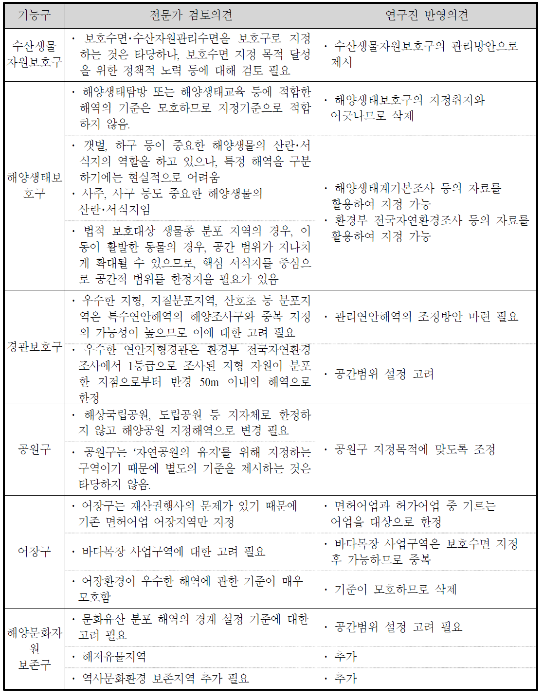 보전연안해역의 연안해역기능구 지정기준(초안)에 관한 전문가 검토의견