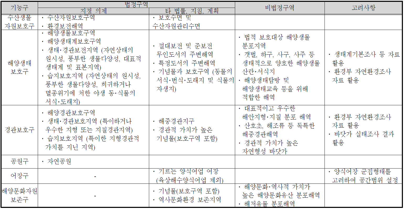 보전연안해역의 연안해역기능구 지정기준(안)