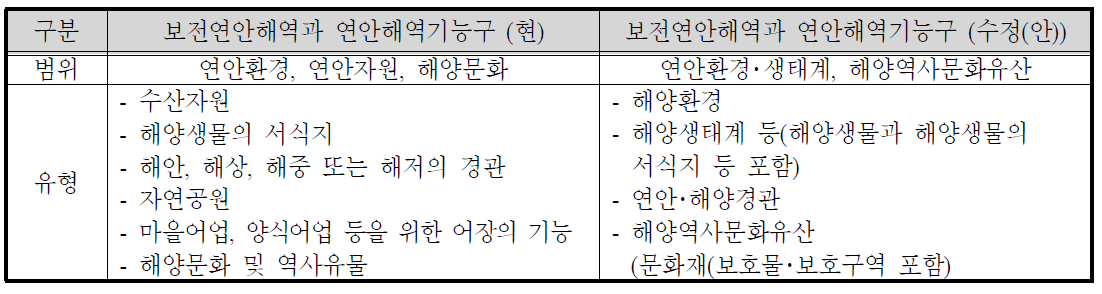 보전연안해역과 연안해역기능구의 보전대상 범위와 유형