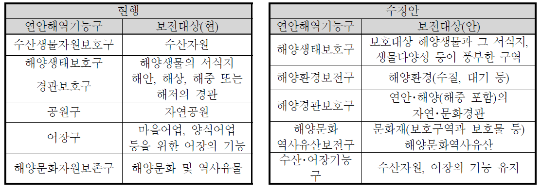 보전연안해역에 해당하는 연안해역기능구의 보전대상