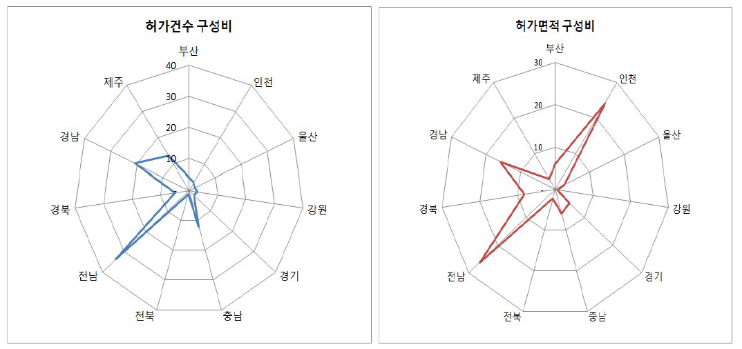 지역별 허가 현황(해상풍력발전단지 면적 제외)