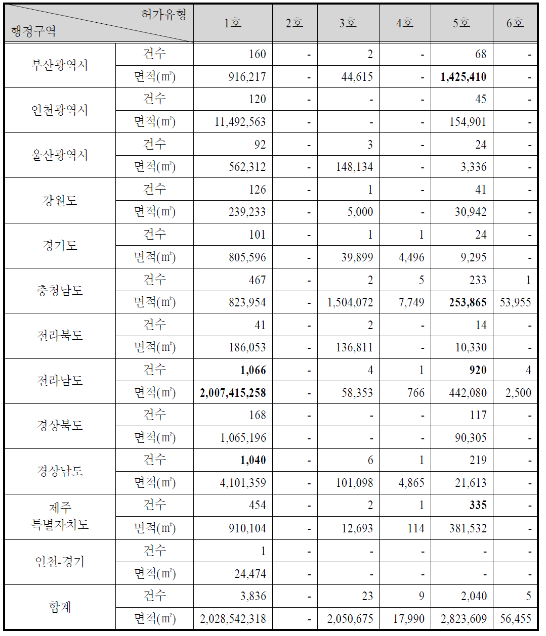 허가유형별 지역별 이용 현황