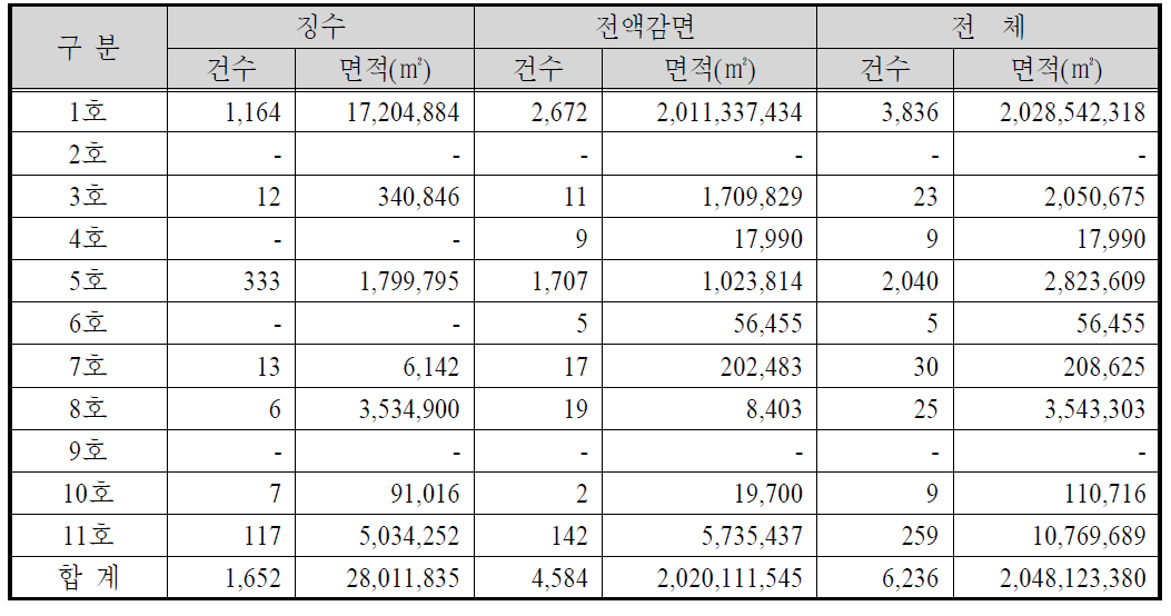 점･사용료 징수 대상 현황