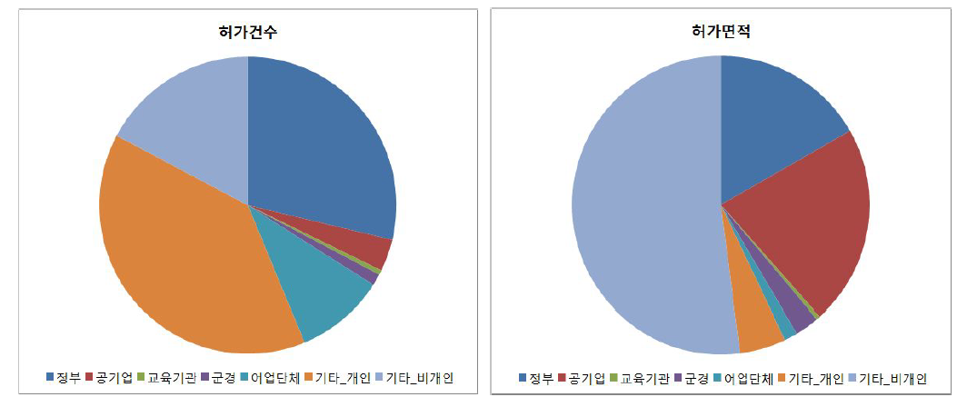 점･사용료 징수 대상 현황(해상풍력단지 면적 제외)